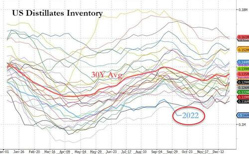 In USA, the inventory of oil distillates approaches a record low just before winter. Oct. 2022.