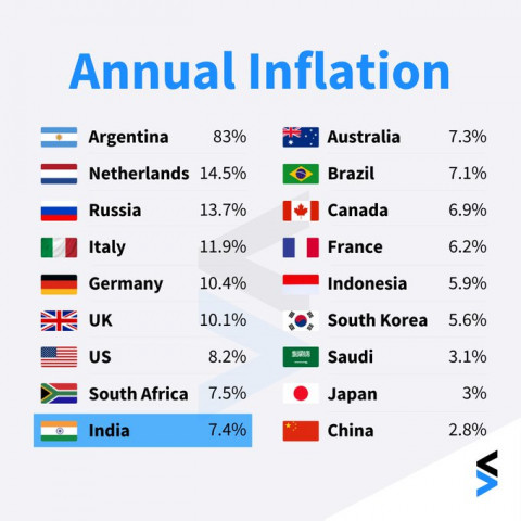 Inflation rates around the world as of October, 2022.
